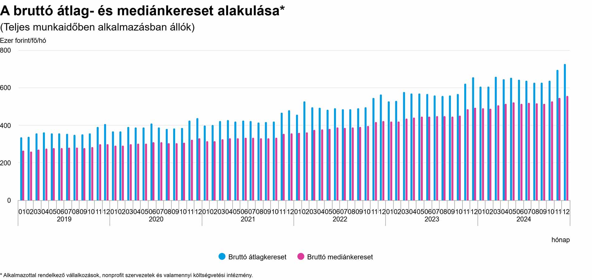 A bruttó átlag- és mediánkereset alakulása