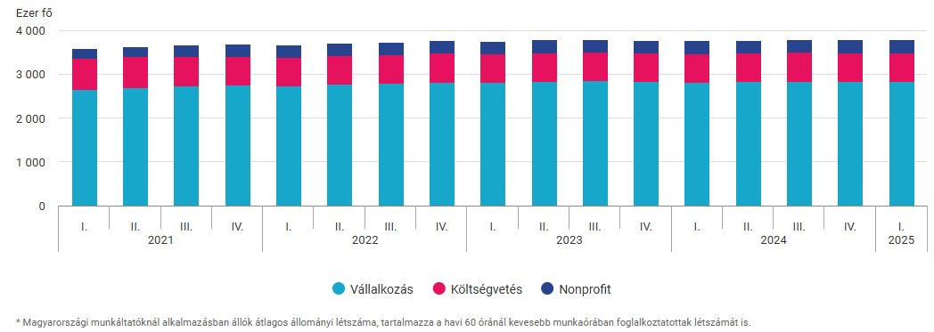 Az alkalmazásban állók létszáma szektoronként - grafikon