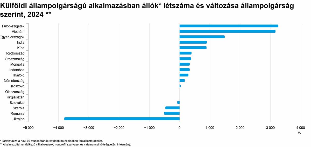 Így változott a hazánkban dolgozó külföldiek száma - grafikon