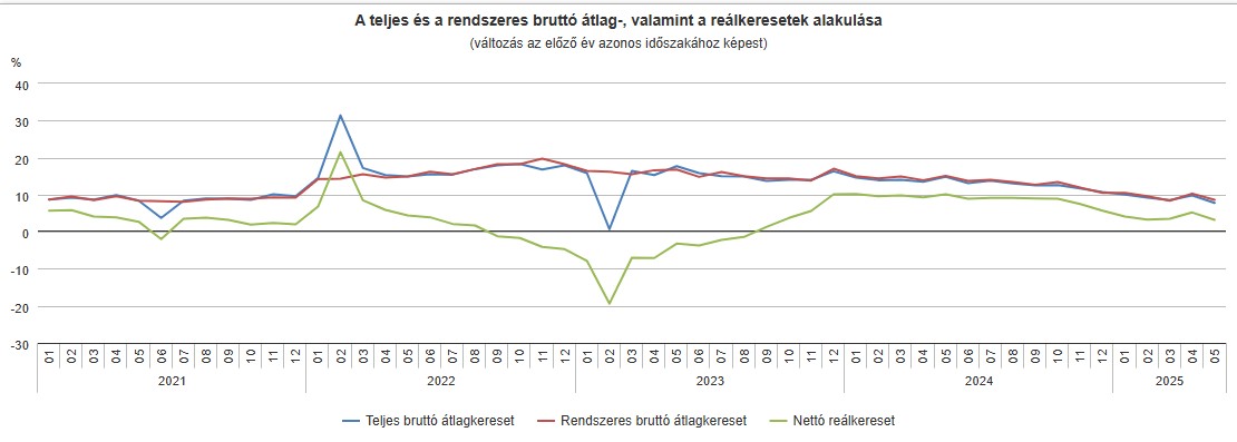 A teljes és rendszeres bruttó átlag-, valamint reálkeresetek alakulása - grafikon
