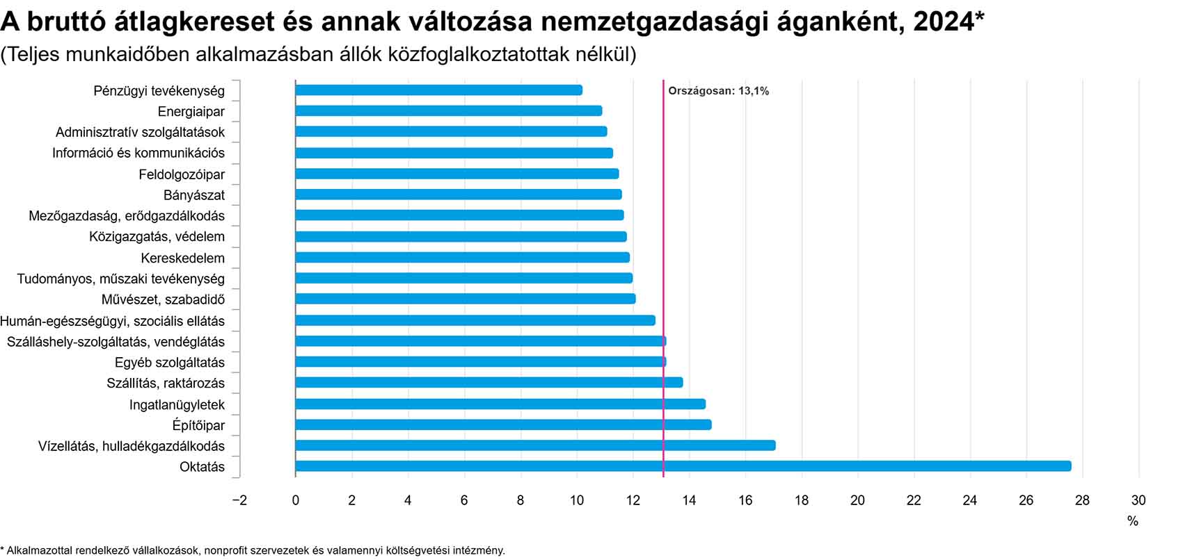 A bruttó átlagkereset és annak változása nemzetgazdasági áganként - grafikon