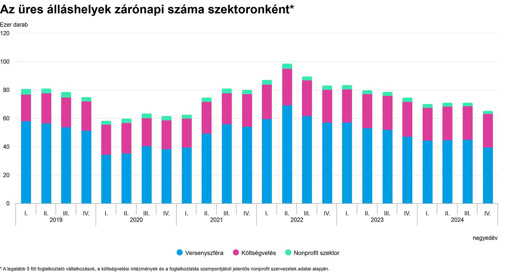 Az üres álláshelyek száma szektoronként - grafikon