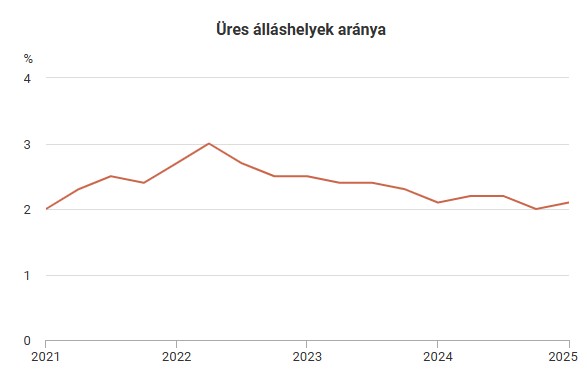 Az üres álláshelyek aránya hazánkban - grafikon