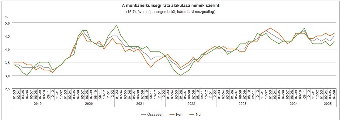 A munkanélküliségi ráta alakulása nemek szerint