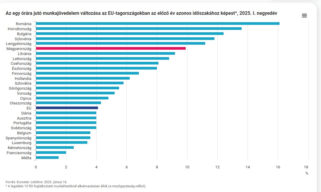 Az egy órára jutó munkajövedelem változása az EU-ban - grafikon