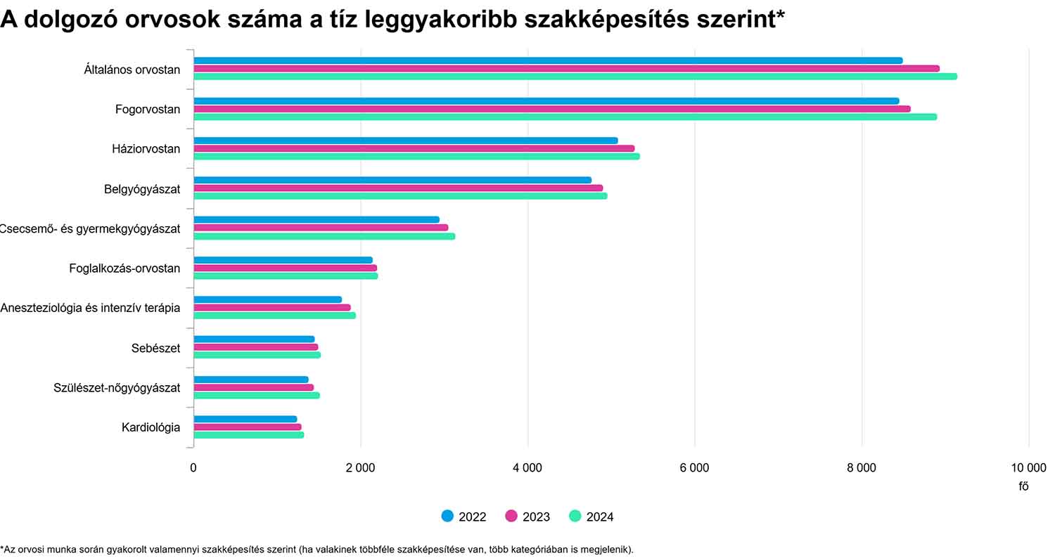 A dolgozó orvosok száma a tíz leggyakoribb szakképesítés szerint