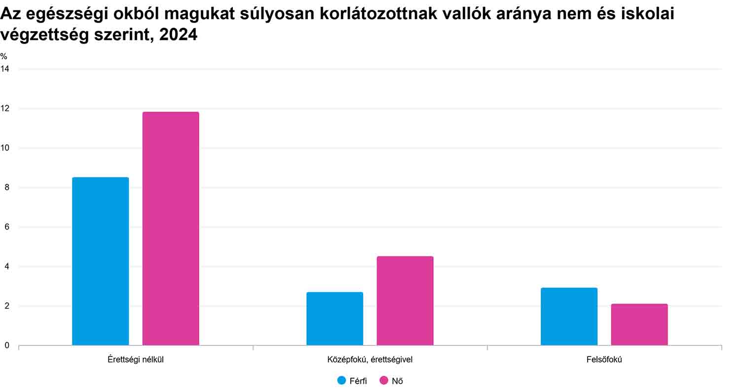 Az egészségi okból magukat súlyosan korlátozottnak vallók aránya nem és iskolai végzettség szerint - grafikon