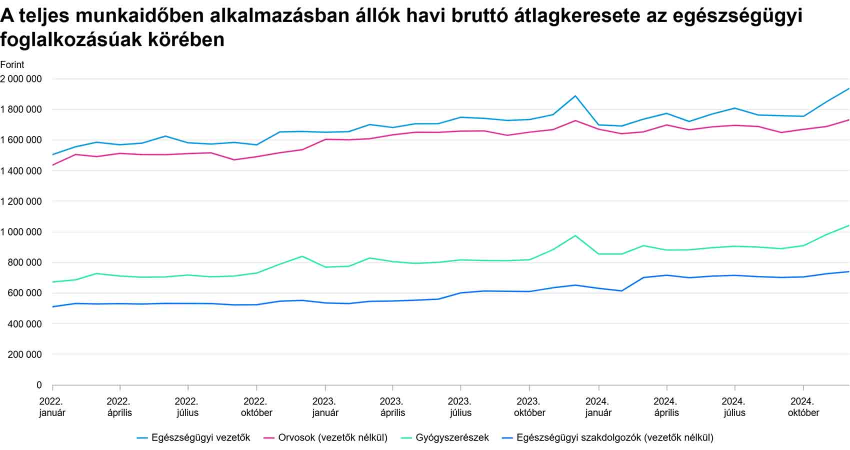 Keresetek az egészségügyi foglalkozásúak körében - grafikon