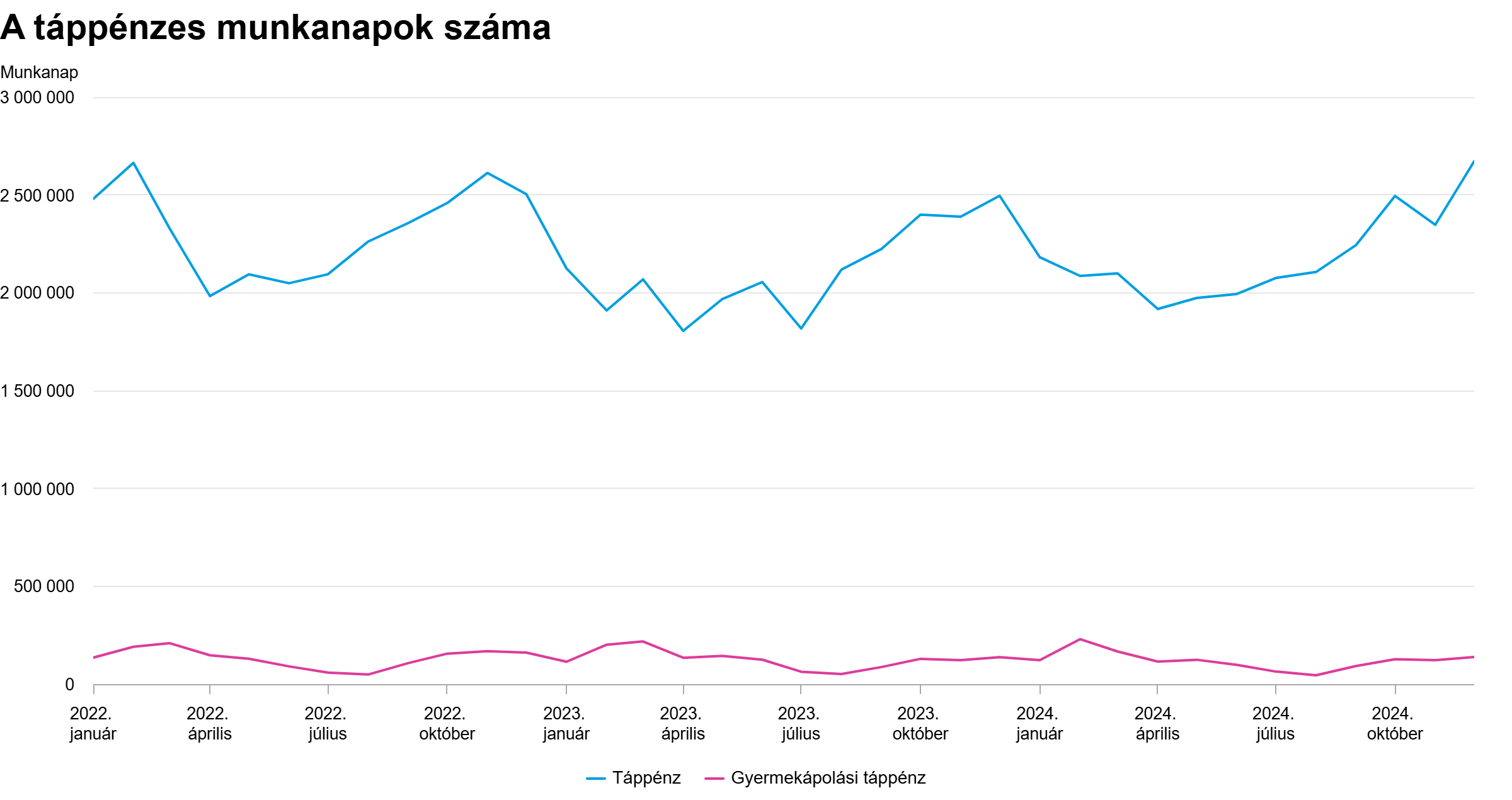 A táppénzes munkanapok száma - grafikon