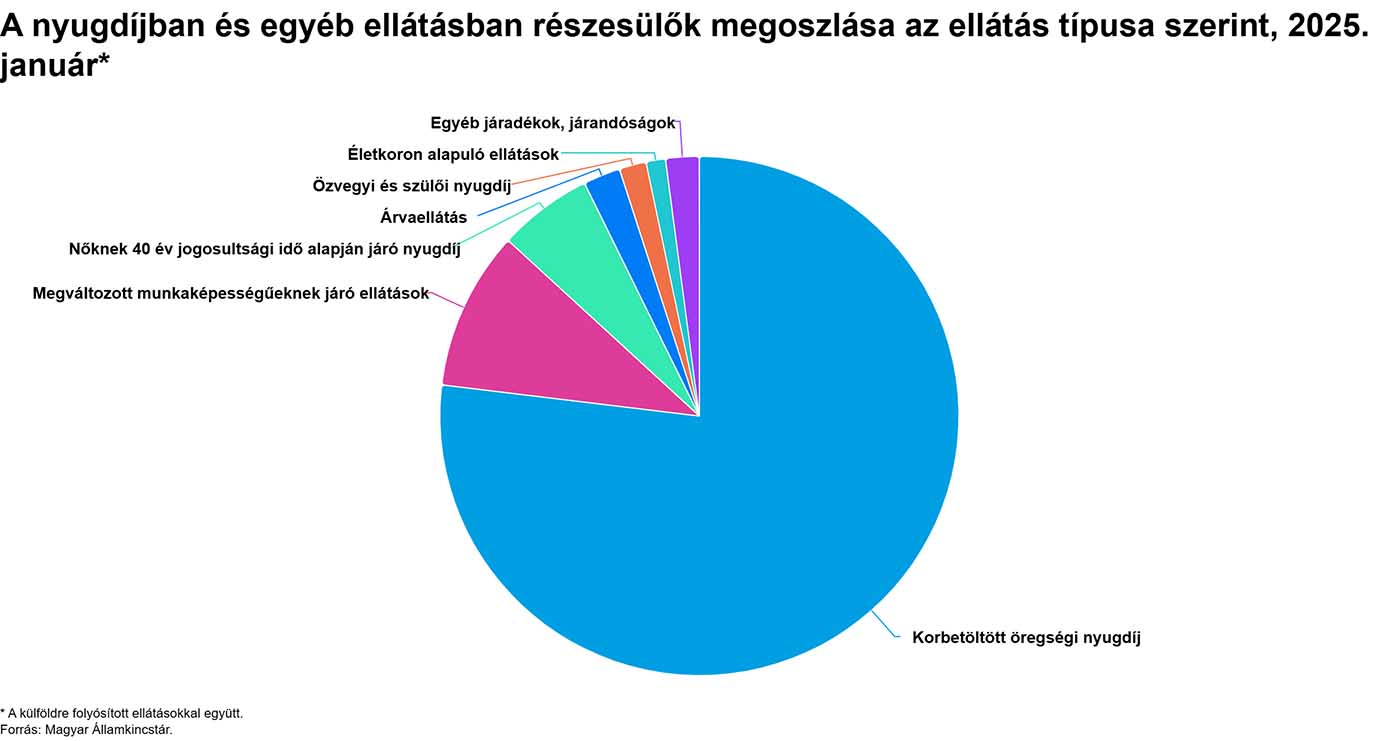 A nyugdíjban és egyéb ellátásban részesülők megoszlása az ellátás típusa szerint
