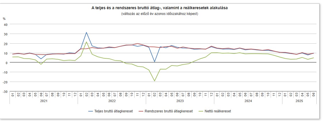 Az átlag-, és a reálkeresetek alakulása Magyarországon -