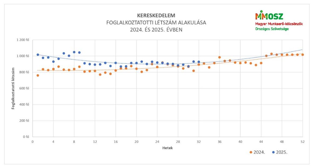 Ősszel újra emelkedhet a foglalkoztatás ezen a területen