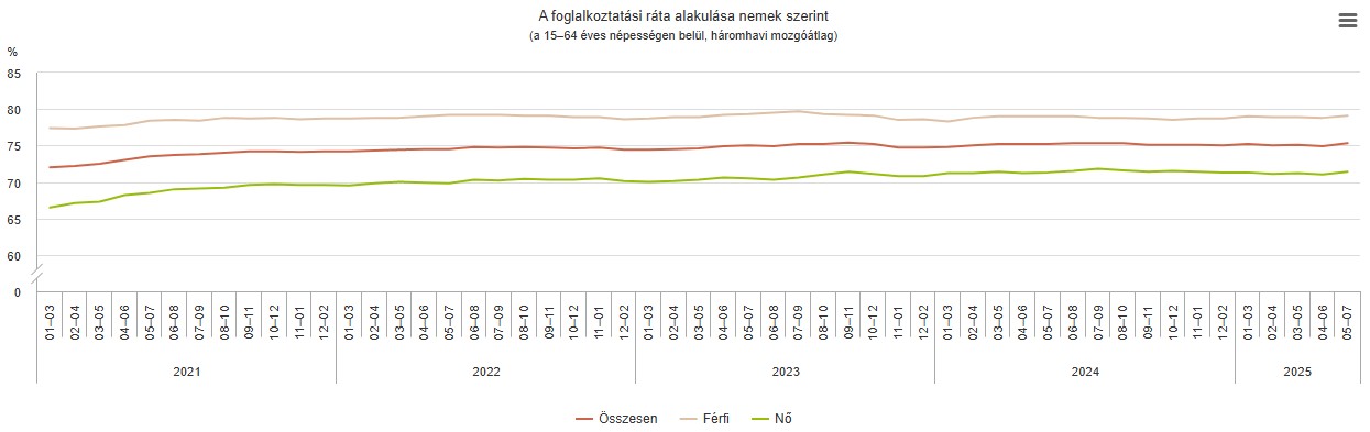 A foglalkoztatási ráta alakulása nemek szerint - grafikon 