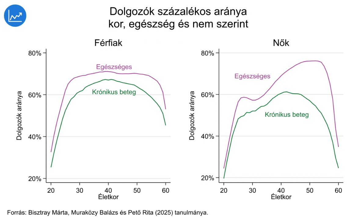 Komoly hátrányban vannak a munkaerőpiacon a krónikus betegek