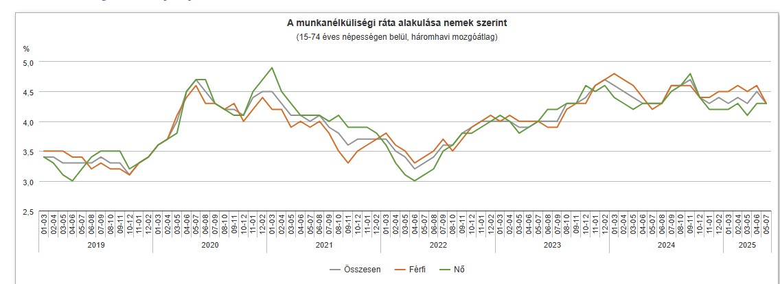 A munkanélküliségi ráta alakulása nemek szerint - grafikon