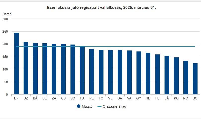 Az ezer lakosra jutó vállalkozás a vármegyékben - grafikon