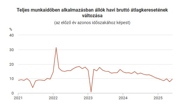 A teljes munkaidőben dolgozók bruttó átlagkeresetének változása