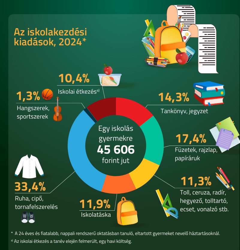 Ennyibe kerül az iskolakezdés 