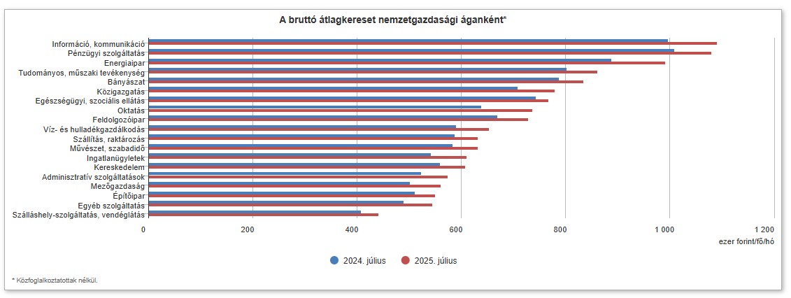 A bruttó átlagkereset nemzetgazdasági áganként - grafikon