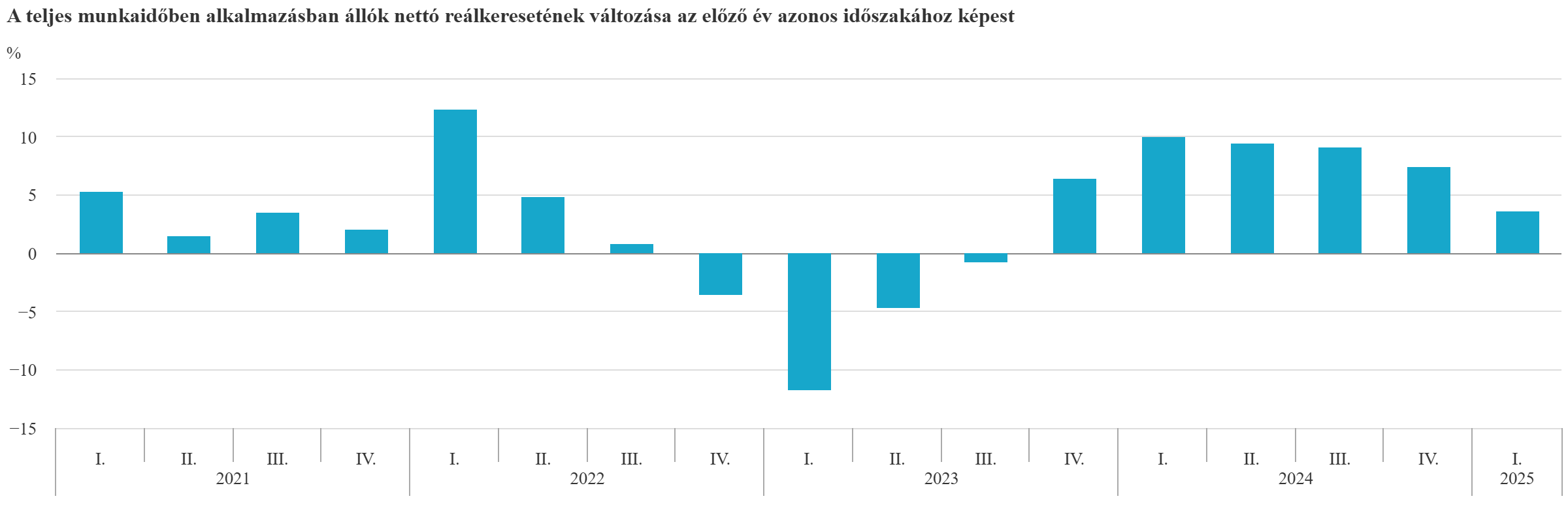 A reálkeresetek változása az előző évekhez képest - grafikon