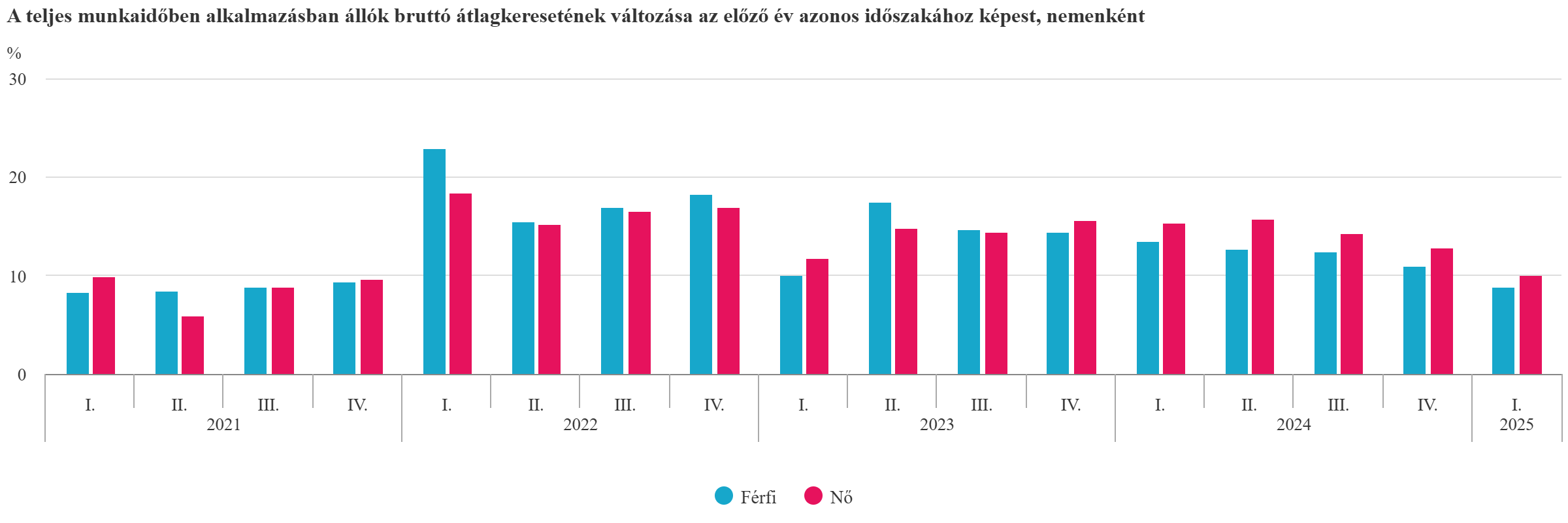 A dolgozók átlagkeresetének változása nemenként az elmúlt években - grafikon