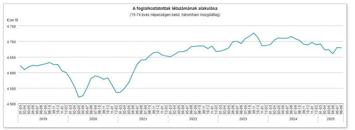 A foglalkoztatottak számának alakulása hazánkban - grafikon