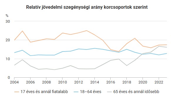Relatív jövedelmi szegénységi arány korcsoportok szerint