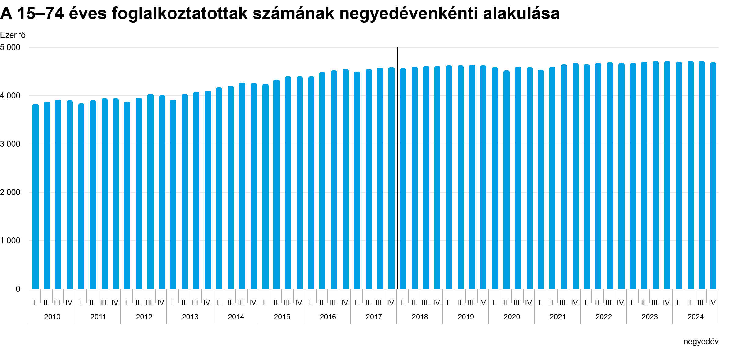 A foglalkoztatottak számának negyedévenkénti alakulása 2010 és 2024 között - grafikon