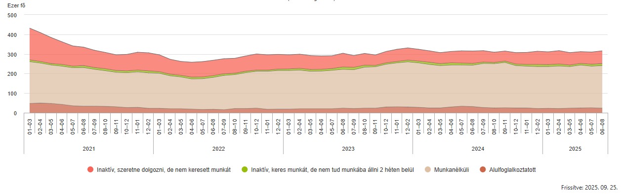 A potenciális munkaerő-tartalék alakulása Magyarországon