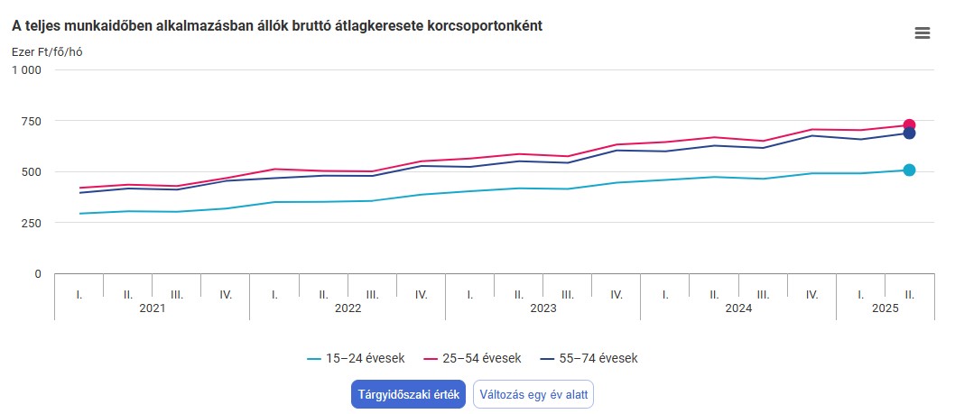 A teljes munkaidőben dolgozók keresete korcsoportonként