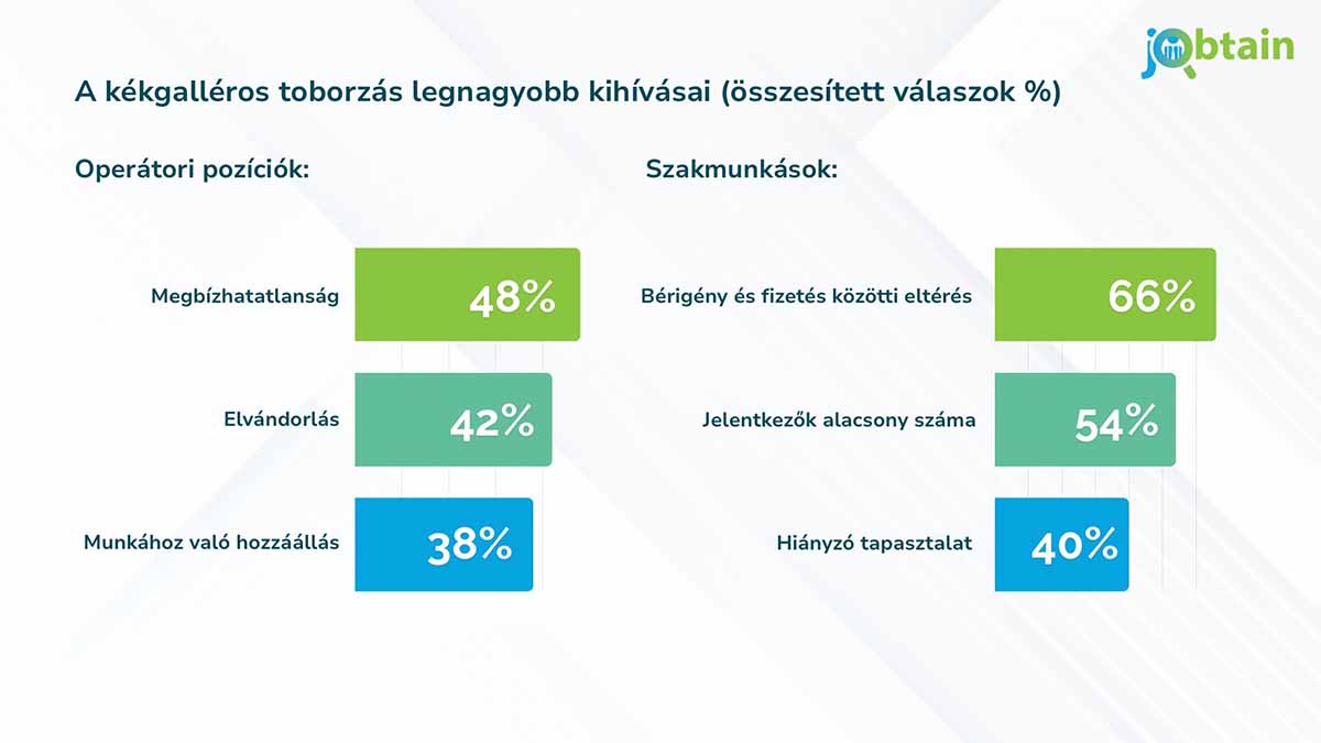 Fluktuációs kihívásokkal küzd a kékgalléros munkaerőpiac