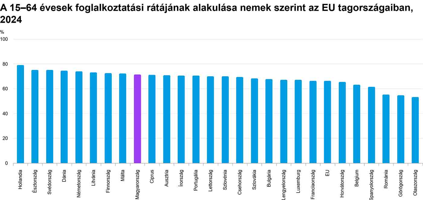A 15–64 éves nők foglalkoztatási rátájának alakulása az EU-ban