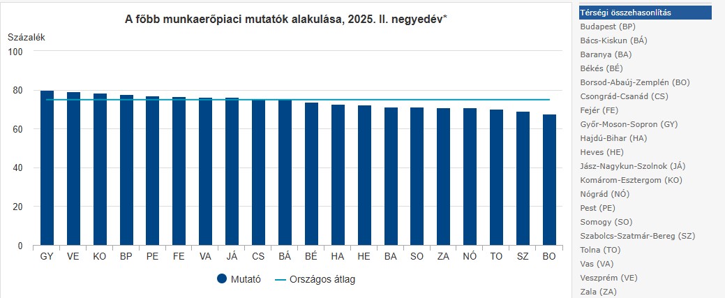 A foglalkoztatási ráta a magyar vármegyékben - grafikon