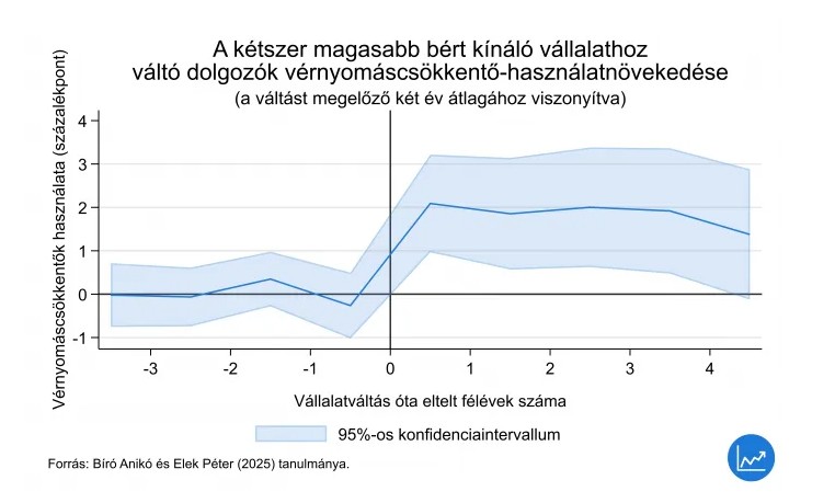 Életéveket jelentő bérek - Egészségünk miatt sem mindegy, hogy hol dolgozunk