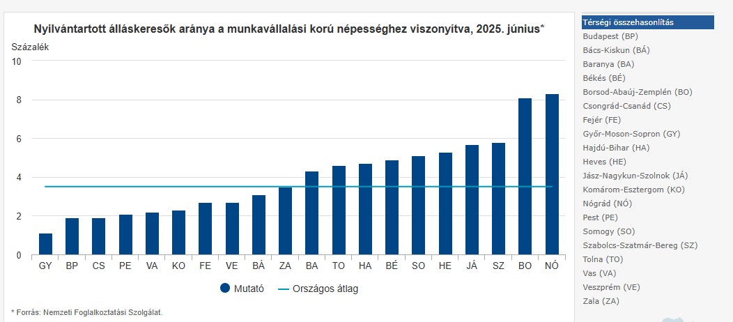 Az álláskeresők száma a magyar vármegyékben 