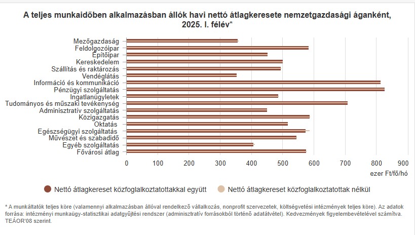 A fővárosi dolgozók átlagkeresete nemzetgazdasági áganként - grafikon