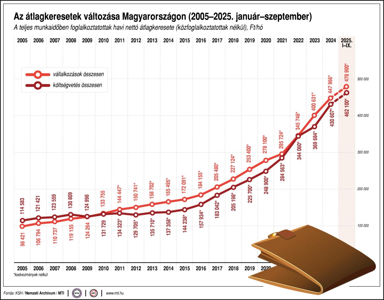 Az átlagkeresetek változása Magyarországon 2005 és 2025 között
