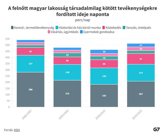 A magyarok társadalmilag kötött tevékenységekre fordított ideje naponta - grafikon
