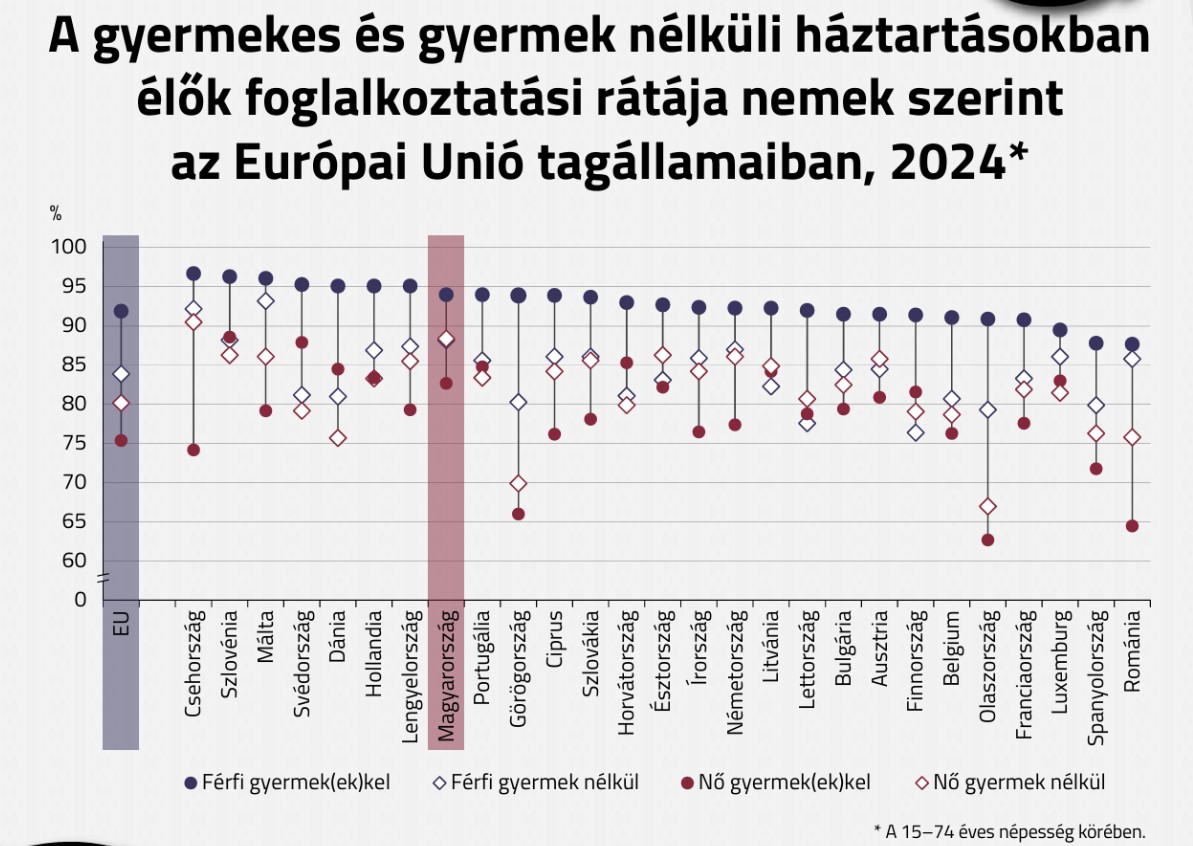 Foglalkoztatási és kereseti adatok nemenként - grafikon