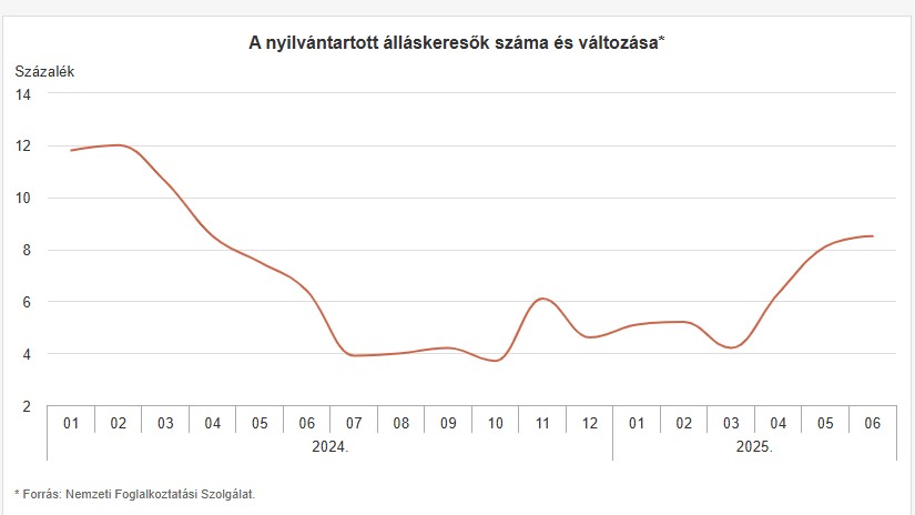 A budapesti álláskeresők száma és változása 2024 és 2025 között