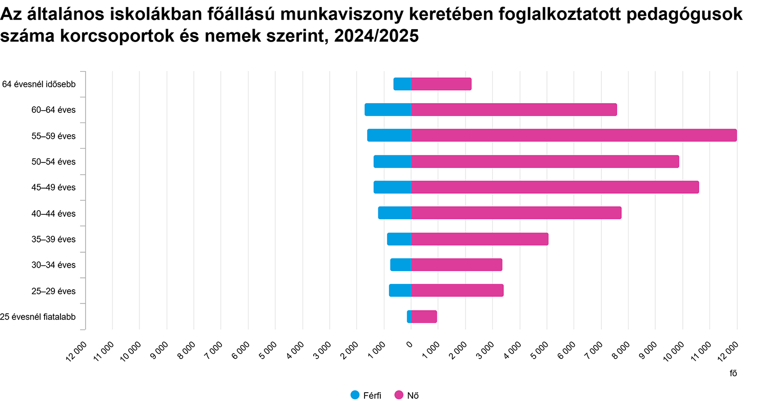 Az általános iskolákban foglalkoztatott pedagógusok száma korcsoportok és nemek szerint