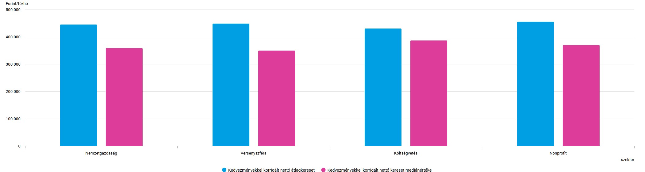 A nettó átlag- és mediánkereset szektoronként