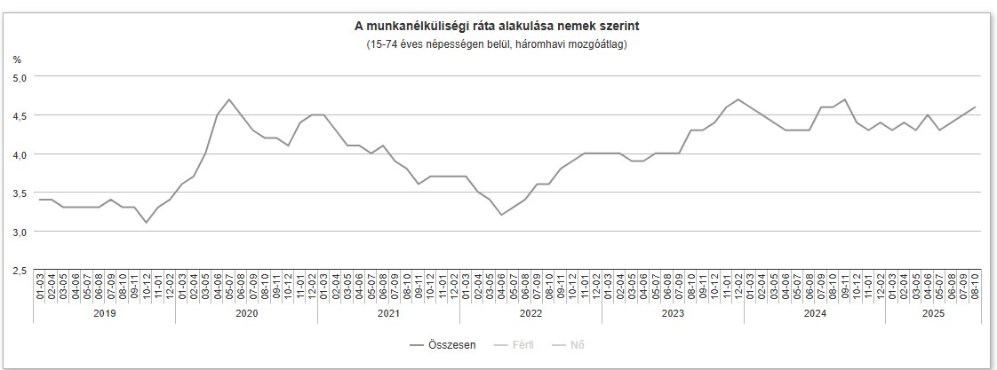 A munkanélküliségi ráta alakulása nemek szerint - grafikon