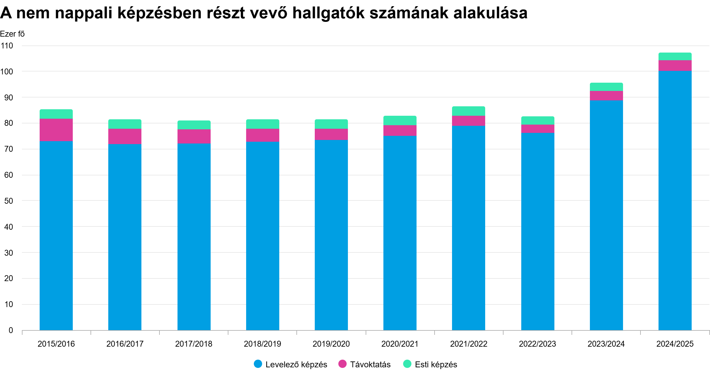 A nem nappali képzésben részt vevő hallgatók számának alakulása