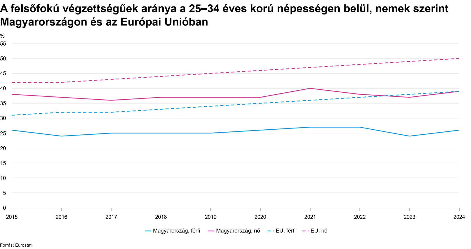 A felsőfokú végzettségűek aránya nemek szerint hazánkban és az EU-ban