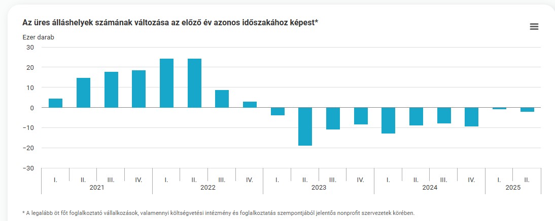 Az üres álláshelyek számának változása - grafikon