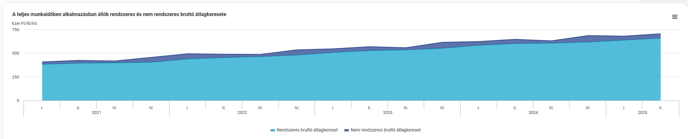 A magyar munkavállalók rendszeres és nem rendszeres átlagkeresete - grafikon