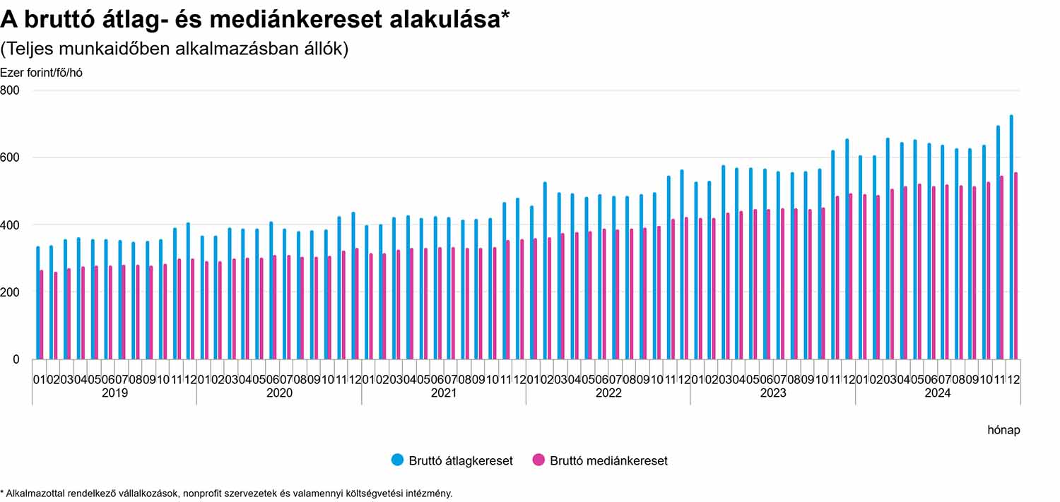 A bruttó átlag- és mediánkereset alakulása 2024-ben