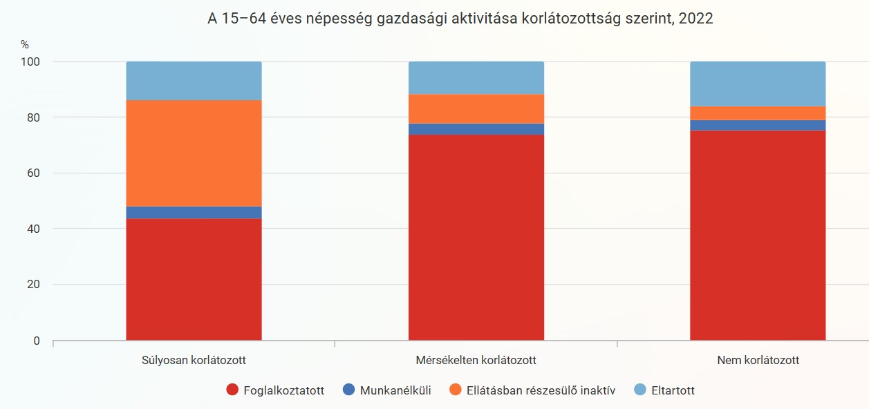 A fogyatékossággal élők gazdasági aktivitása - grafikon