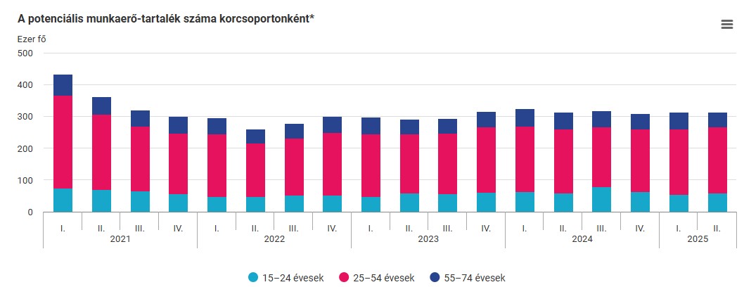 A potenciális munkaerő-tartalék számra korcsoportonként - grafikon